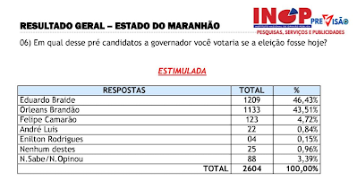 TRE-MA julga improcedente ação do PSTU e libera pesquisa INOP que aponta empate técnico entre Orleans e Braide