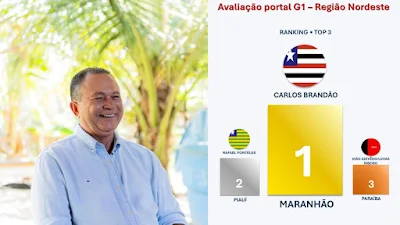 Governo do Maranhão foi o que mais cumpriu promessas de campanha no Nordeste e o quarto do Brasil