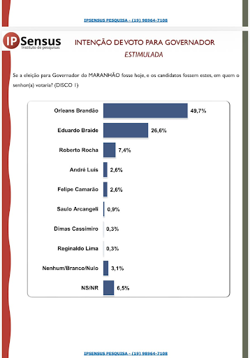 Em Imperatriz, Orleans lidera com 49,7% e é preferido na disputa para o governo do Maranhão
