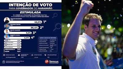 Pesquisa Ipsensus mostra liderança e crescimento de Orleans Brandão na disputa para governador do Maranhão